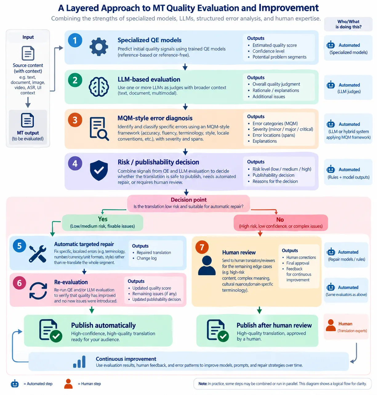 A layered approach to machine translation quality evaluation and improvement